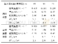 《表3 环境参数及激光干涉仪补偿前后测长值最大变化量》