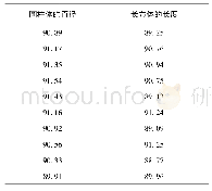 《表1 圆柱体直径和长方体长度的测量值》