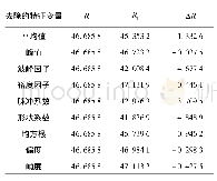 《表3 特征变量的信噪比之差》