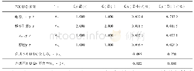 表2 不确定度评定简表：高频电感标准器溯源标定方法探讨