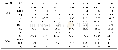 表2 7种物质在3种扫描协议下Y值的平均值、标准差和极差值以及ΔY的平均值