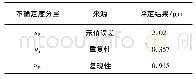 《表1 不确定度分量概算：CMM形状测量任务的不确定度分析与评定》