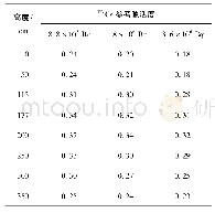 《表1 距离车辆260 cm处不同高度的参考活度响应》