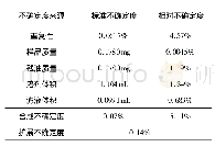 表2 微晶蜡含油量测定的不确定度来源和分量量值