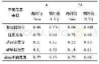 《表2 管道半径不确定度分析》