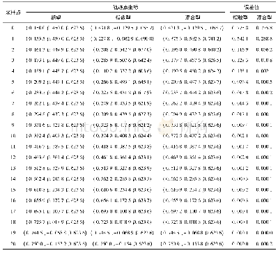 表3 笛卡尔空间轨迹误差值