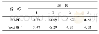 表2 不同层数的MAPE和loss值比较