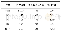 《表4 不同模型阈值与故障预测时间比较》