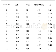 表1 每个Panel的阳性反应室数目和每个反应室内的平均DNA分子数