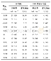 《表4 CO气体传感器气压补偿结果》