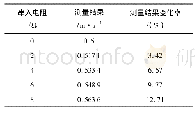 《表1 环境温度变化对0.5 m/s测量结果的影响》