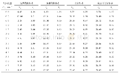 《表1 不同气体流量下4种模拟驱动的实验数据》