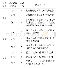 表1 某型号航空发动机磨损状态诊断判别表