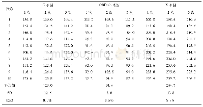 表4 低浓度标准物质浓度的数字PCR定量结果