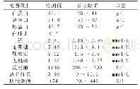 《表2：血液生化检测结果》