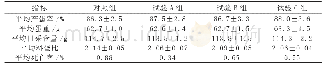 《表2 锌对产蛋鸡生产性能的影响》