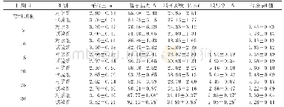 《表1 试验各组种公鸡精液品质的统计结果》