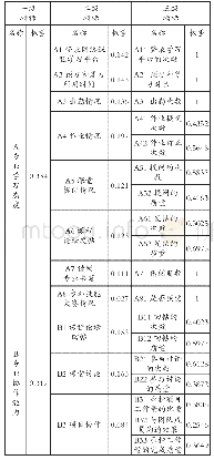 《表1 计算机类程序设计能力评价指标体系 (Tab.1 index system of computer programming ability evaluation)》