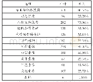 《表7 您认为自身还需要提高哪些方面的职业素养》