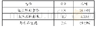 《表8 您所在的学校更重视职业素养中的哪一项》