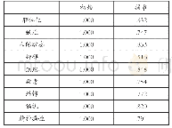 《表1 公因子方差：基于因子分析的高校贫困学生心理问题预警及干预策略研究》