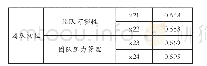 《表3 旋转后主成分矩阵数值》