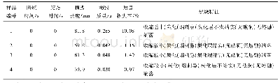 《表2 织物垂直燃烧法测试结果》