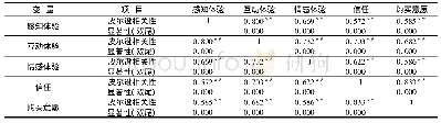 《表4 各变量相关性系数：移动购物App消费体验对服装购买意愿的影响》