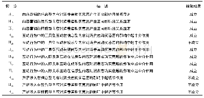 《表8 假设检验结果汇总：基于消费者互动的女装内容电商营销策略》