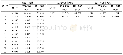 《表5 主成分表：基于感性工学的女衬衫领型评价》