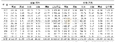 《表1 1912─1922年各国进口的西装面辅料数量与价值》