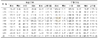 表2 1923—1931年从各国进口的西装面辅料数量与价值