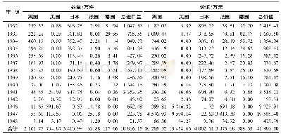 表3 1932—1948年各国进口的西装面辅料数量与价值