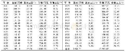 表4 1912—1942年天津海关进口西装面辅料的数量与价值