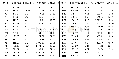 《表5 1912—1942上海海关进口西装面辅料的数量与价值》
