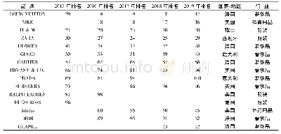 表1 2015—2019年全球前100强服装品牌排名