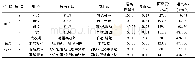 《表1 试样规格：防寒服保温性与材料组合方式》