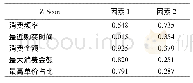 《表3 旋转系数矩阵表：基于RFM模型的品牌服装会员价格容忍度和忠诚度的关联》