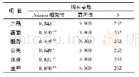 表5 构成要素与消费者购买意愿相关性分析