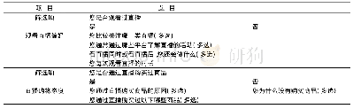 《表1 消费者直播行为偏好及品牌参与度题项》