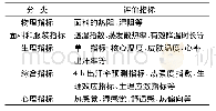 表1 降温服降温效果评价指标的分类