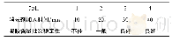 《表5 消光剂加入时间对凝胶含量批次稳定性的影响》