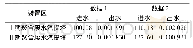 表1 改造前废水汽提塔出水中氯乙烯质量分数