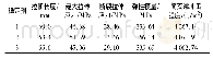 表5 稳定剂评价配方试样的力学性能