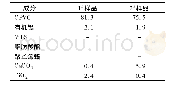 《表3 样品成分分析结果：红外光谱结合X射线荧光光谱分析CPVC管材主要成分》