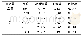 表2 回归方程系数表：PVC生产中“鱼眼”成因分析及控制技术