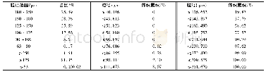 表1 粒径分布图各项数据