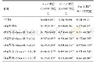 表1 各组细胞Bax、Bcl-2蛋白表达水平及Bax/Bcl-2比值(±s,n=3)