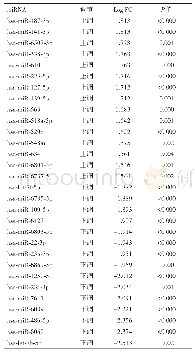 《表1 差异最显著的上调与下调的miRNA》