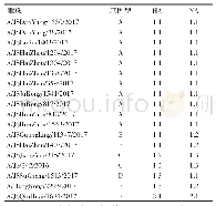 《表1 2017年江苏省16株分离株HA和NA基因型分组列表》